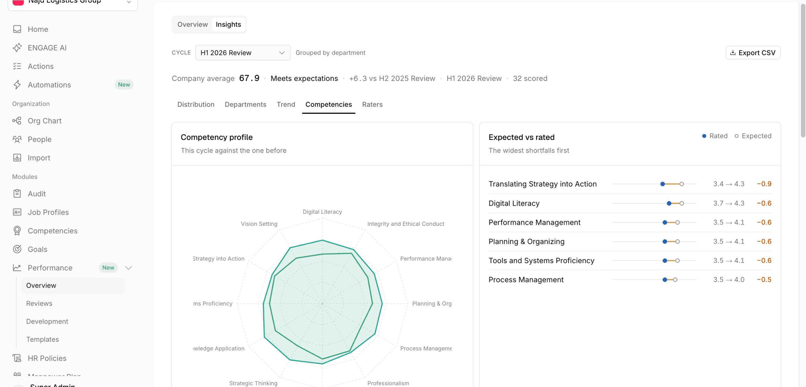 EngageOne performance insights — competency profile against the previous cycle, and expected versus rated shortfalls